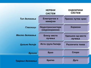 Електрични и
хемијски
Неуротрансмитери
(неурохормони)
Близу места
лучења
Иста група ћелија
Брзо
Кратко
Пренос путем крви
Хормони
Удаљено од места
лучења
Различита ткива
Споро
Дуго
НЕРВНИ
СИСТЕМ
ЕНДОКРИНИ
СИСТЕМ
Тип деловања
Гласници
Место деловања
Циљне ћелије
Брзина
Трајање деловања
 