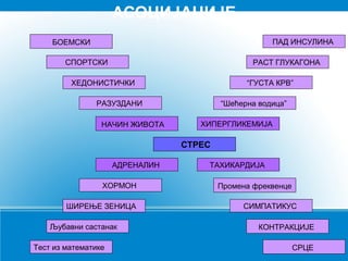 АСОЦИЈАЦИЈЕ
ПАД ИНСУЛИНА

БОЕМСКИ
СПОРТСКИ

РАСТ ГЛУКАГОНА

ХЕДОНИСТИЧКИ

“ГУСТА КРВ”

РАЗУЗДАНИ
НАЧИН ЖИВОТА

“Шећерна водица”
ХИПЕРГЛИКЕМИЈА

СТРЕС
АДРЕНАЛИН
ХОРМОН
ШИРЕЊЕ ЗЕНИЦА
Љубавни састанак
Тест из математике

ТАХИКАРДИЈА
Промена фреквенце
СИМПАТИКУС
КОНТРАКЦИЈЕ
СРЦЕ

 