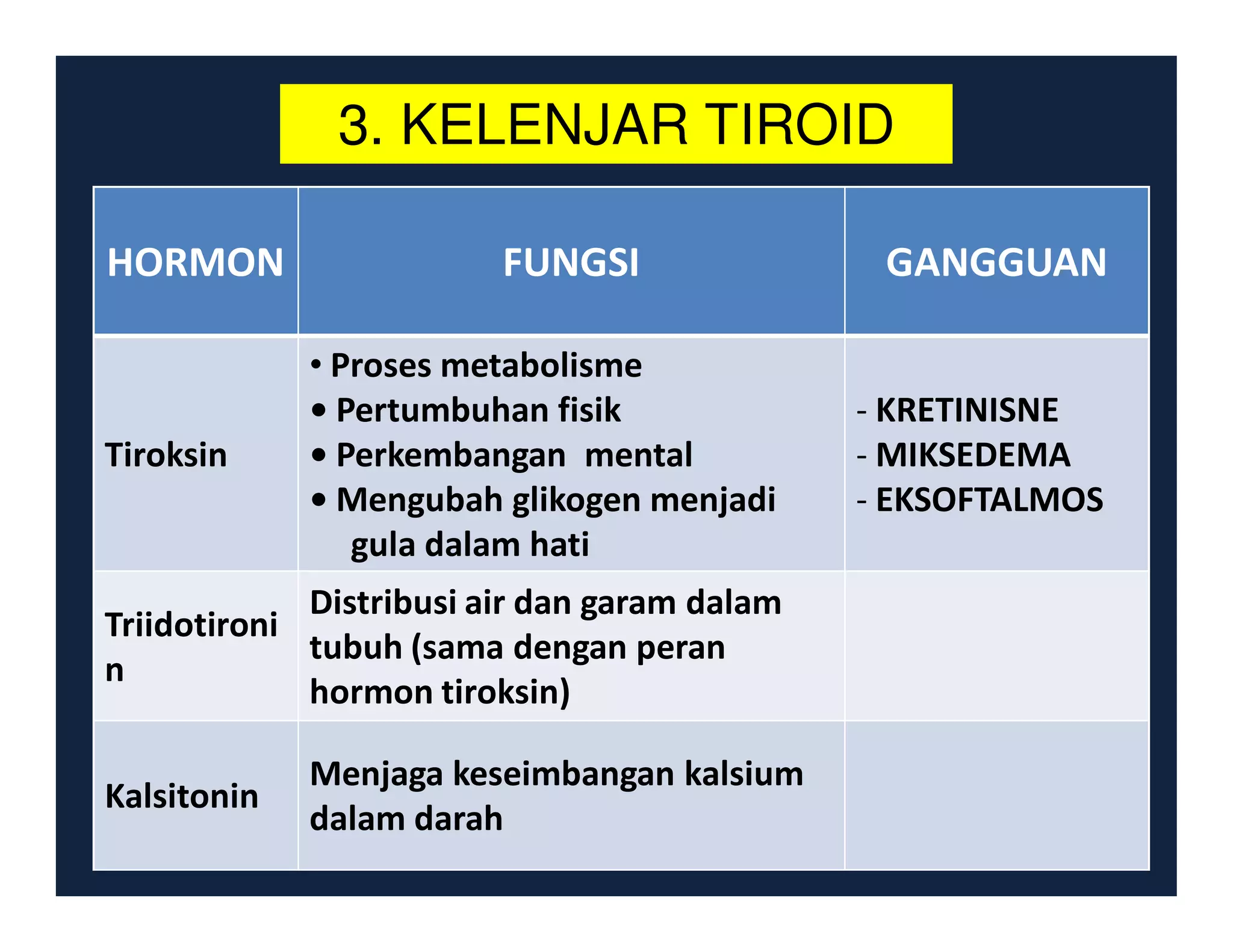 3. KELENJAR TIROID

HORMON                   FUNGSI                GANGGUAN

             • Proses metabolisme
             • Pertumbuhan fisik              - KRETINISNE
Tiroksin     • Perkembangan mental            - MIKSEDEMA
             • Mengubah glikogen menjadi      - EKSOFTALMOS
                gula dalam hati
             Distribusi air dan garam dalam
Triidotironi
             tubuh (sama dengan peran
n
             hormon tiroksin)

             Menjaga keseimbangan kalsium
Kalsitonin
             dalam darah
 
