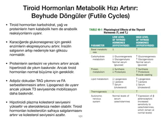 • Tiroid hormonları karbohidrat, yağ ve
proteinlerin hem katabolik hem de anabolik
reaksiyonlarını uyarır.
• Karaciğerde glukoneogenez için gerekli
enzimlerin ekspresyonunu artırır. İnsülin
salgısının artışı nedeniyle kan glikozu
normaldir.
• Proteinlerin sentezini ve yıkımını artırır ancak
hipertiroidi de yıkım baskındır. Ancak tiroid
hormonları normal büyüme için gereklidir.
• Adipöz dokudan TAG yıkımını ve FA
serbestlenmesini artırır. Lipogenezi de uyarır
ancak yüksek T3 seviyesinde mobilizasyon
daha baskındır.
• Hipotiroidi plazma kolesterol seviyesini
yükseltir ve ateroskleroza neden olabilir. Tiroid
hormonları kolesterolün safraya salgılanmasını
artırır ve kolesterol seviyesini azaltır.
Tiroid Hormonları Metabolik Hızı Artırır:
Beyhude Döngüler (Futile Cycles)
101
 