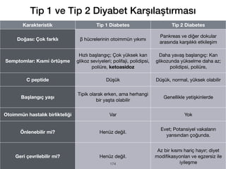 Karakteristik Tip 1 Diabetes Tip 2 Diabetes
Doğası: Çok farklı β hücrelerinin otoimmün yıkımı
Pankreas ve diğer dokular
arasında karşılıklı etkileşim
Semptomlar: Kısmi örtüşme
Hızlı başlangıç; Çok yüksek kan
glikoz seviyeleri; polifaji, polidipsi,
poliüre, ketoasidoz
Daha yavaş başlangıç: Kan
glikozunda yükselme daha az;
polidipsi, poliüre,
C peptide Düşük Düşük, normal, yüksek olabilir
Başlangıç yaşı
Tipik olarak erken, ama herhangi
bir yaşta olabilir
Genellikle yetişkinlerde
Otoimmün hastalık birlikteliği Var Yok
Önlenebilir mi? Henüz değil.
Evet; Potansiyel vakaların
yarısından çoğunda.
Geri çevrilebilir mi? Henüz değil.
Az bir kısmı hariç hayır; diyet
modi
fi
kasyonları ve egzersiz ile
iyileşme
Tip 1 ve Tip 2 Diyabet Karşılaştırması
174
 