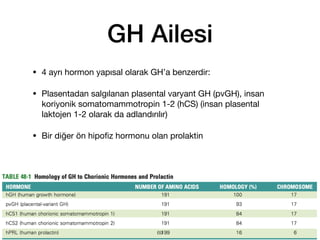 GH Ailesi
• 4 ayrı hormon yapısal olarak GH’a benzerdir:
• Plasentadan salgılanan plasental varyant GH (pvGH), insan
koriyonik somatomammotropin 1-2 (hCS) (insan plasental
laktojen 1-2 olarak da adlandırılır)
• Bir diğer ön hipo
fi
z hormonu olan prolaktin
69
 