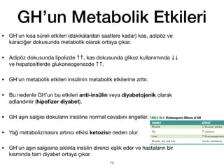 GH’un Metabolik Etkileri
• GH’un kısa süreli etkileri (dakikalardan saatlere kadar) kas, adipöz ve
karaciğer dokusunda metabolik olarak ortaya çıkar.
• Adipöz dokusunda lipolizde ↑↑, kas dokusunda glikoz kullanımında ↓↓
ve hepatositlerde glukoneogenezde ↑↑.
• GH’un metabolik etkileri insülinin metabolik etkilerine zıttır.
• Bu nedenle GH’un bu etkileri anti-insülin veya diyabetojenik olarak
adlandırılır (hipo
fi
zer diyabet).
• GH aşırı salgısı dokuların insüline normal cevabını engeller.
• Yağ metabolizmasını artırıcı etkisi ketozise neden olur.
• GH’un aşırı salgısına sıklıkla insülin direnci eşlik eder ve hastaların bir
kısmında tam diyabet ortaya çıkar.
75
 