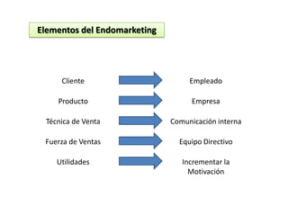 Elementos del EndomarketingClienteEmpleadoProductoEmpresaTécnica de VentaComunicación internaFuerza de VentasEquipo DirectivoUtilidadesIncrementar la Motivación