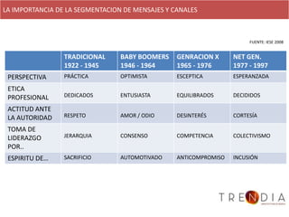 LA IMPORTANCIA DE LA SEGMENTACION DE MENSAJES Y CANALES



                                                                       FUENTE: IESE 2008


                 TRADICIONAL     BABY BOOMERS    GENRACION X      NET GEN.
                 1922 - 1945     1946 - 1964     1965 - 1976      1977 - 1997
 PERSPECTIVA     PRÁCTICA        OPTIMISTA       ESCEPTICA        ESPERANZADA

 ETICA
 PROFESIONAL     DEDICADOS       ENTUSIASTA      EQUILIBRADOS     DECIDIDOS

 ACTITUD ANTE
 LA AUTORIDAD    RESPETO         AMOR / ODIO     DESINTERÉS       CORTESÍA

 TOMA DE
 LIDERAZGO       JERARQUIA       CONSENSO        COMPETENCIA      COLECTIVISMO
 POR..
 ESPIRITU DE…    SACRIFICIO      AUTOMOTIVADO    ANTICOMPROMISO   INCUSIÓN
 