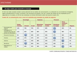 EFECTIVIDAD




              FUENTE: COMMUNICATION ROI / TOWER WATSON 2011
 
