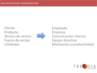 EQUIVALENTES DEL ENDOMARKETING




  Cliente                        Empleado
  Producto                       Empresa
  Técnica de ventas              Comunicación interna
  Fuerza de ventas               Equipo directivo
  Utilidades                     Motivación y productividad
 