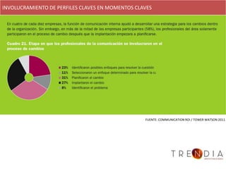 INVOLUCRAMIENTO DE PERFILES CLAVES EN MOMENTOS CLAVES




                                                  FUENTE: COMMUNICATION ROI / TOWER WATSON 2011
 