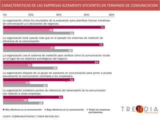 CARACTERISTICAS DE LAS EMPRESAS ALTAMENTE EFICIENTES EN TERMINOS DE COMUNICACION




FUENTE: COMMUNICATION ROI / TOWER WATSON 2011
 