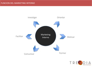 FUNCION DEL MARKETING INTERNO




                           Investigar               Orientar




                                        Marketing
            Facilitar                    Interno               Motivar




                        Comunicar                     Formar
 