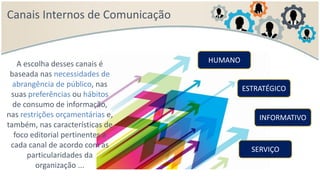 Canais Internos de Comunicação
A escolha desses canais é
baseada nas necessidades de
abrangência de público, nas
suas preferências ou hábitos
de consumo de informação,
nas restrições orçamentárias e,
também, nas características de
foco editorial pertinentes a
cada canal de acordo com as
particularidades da
organização ...
HUMANO
ESTRATÉGICO
INFORMATIVO
SERVIÇO
 