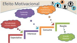 Efeito Motivacional
Expectativa
Interesse
Consumo
Reação
Periodicidade
e Cross Media
Conteúdo,
Editorial
Hábitos,
Preferências.
Adaptação
Grande
Objetivo
 