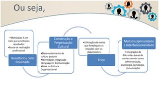 Ou seja,
•Motivação é um
meio para melhores
resultados
•Busca-se realização
profissional
Resultados com
finalidade
•Desenvolvimento de
cultura própria
•Identidade: integração
•Linguagem: Comunicação
•Base na Cultura
Organizacional
Construção e
Perpetuação
Cultural
•Utilização de meios
que fortaleçam as
relações com os
stakeholders
Ética
• Integração de
diferentes áreas de
conhecimento como
administração,
psicologia, sociologia,
comunicação
Multidisciplinaridade
e Interfuncionalidade
 