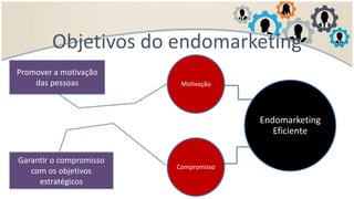Objetivos do endomarketing
Motivação
Compromisso
Endomarketing
Eficiente
Promover a motivação
das pessoas
Garantir o compromisso
com os objetivos
estratégicos
 