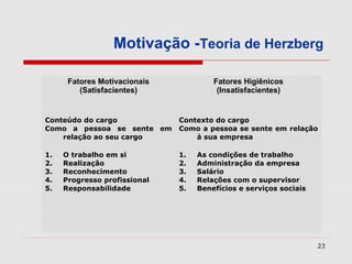 Motivação -Teoria de Herzberg

      Fatores Motivacionais            Fatores Higiênicos
         (Satisfacientes)               (Insatisfacientes)


Conteúdo do cargo             Contexto do cargo
Como a pessoa se sente em     Como a pessoa se sente em relação
    relação ao seu cargo          à sua empresa

1.   O trabalho em si         1.   As condições de trabalho
2.   Realização               2.   Administração da empresa
3.   Reconhecimento           3.   Salário
4.   Progresso profissional   4.   Relações com o supervisor
5.   Responsabilidade         5.   Benefícios e serviços sociais




                                                                   23
 