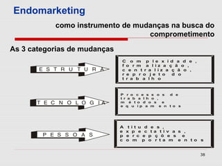 Endomarketing
           como instrumento de mudanças na busca do
                                  comprometimento

As 3 categorias de mudanças
                              C o m p l e x i d a d e ,
                              f o r m a l iz a ç ã o ,
       E S T R U T U R A      c e n t r a l iz a ç ã o ,
                              r e p r o j e t o  d o
                              t r a b a l h o



                              P r o c e s s o s   d e
                              t r a b a l h o ,
       T E C N O L O G IA     m é t o d o s     e
                              e q u ip a m e n t o s




                              A t i t u d e s ,
                              e x p e c t a t i v a s ,
        P E S S O A S         p e r c e p ç õ e s    e
                              c o m p o r t a m e n t o s


                                                           38
 