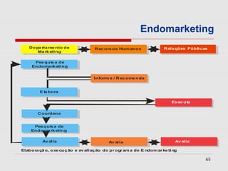 Endomarketing
   D e pa rta me nto de            R ec urs os Hum anos             R ela ções Públic as
        Ma rk eting


      Pes quis a de
     Endoma rk eting


                                   Inform a / R ec ome nda


        E la bora

                                                                        Ex ec ut
                                                                               a


       C oordena


     Pes quis a de
    Endoma rk eting


          Av alia                         Av alia                         Av alia

Elabora çã o, e xe cuç ão e av aliaç ão do pr ogr am a de E ndom ar ke ting

                                                                                       65
 