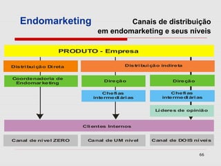 Endomarketing                       Canais de distribuição
                                em endomarketing e seus níveis

                     PRODUTO - Empresa

Dis tri bui çã o Di reta                    Dis tri bui çã o indireta


Coordenadoria de
                                  Dire çã o                     Dire çã o
 Endomar ke ting

                                  Che fi as                     Che fi as
                              inte rme di ári as            inte rme di ári as


                                                         Lí dere s de opiniã o



                           Cli entes Internos


Canal de ní ve l ZERO       Ca nal de UM nív el        Canal de DO IS ní vei s


                                                                            66
 
