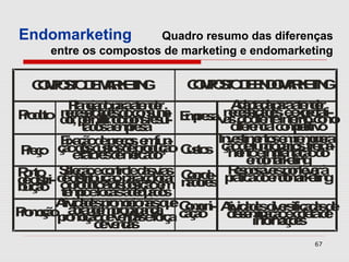 Endomarketing          Quadro resumo das diferenças
     entre os compostos de marketing e endomarketing


  CMOT D MREI G
  OPSO E AKTN               CMOT D EDMREIN
                            OPSO E NOAKT G
          P nj d pr a ne
           l e o aa t dr
           a a           e         Aat d pr aedr
                                     dp a aa t ne
                                         a
P dt dreemno os eu E p s vsdsiatse rpca o
 r u ncsr ae d cnu i- mea ncsidn ine oct
 o o o p i ids on ssl
         e s
          ,
               d
                 t db r
                  i
                        o m  - r a e ce e t xet m
                                   e       d
                                      o l e en, o
                                                    i-
            t ds e pea
             ao à m s  r           deec lcm tt o
                                    i r ni o p iiv
                                     f     a   e
        F aã d p çse f n
         ixço e r o, m -
                     e      u    Inetm t s m m ea
                                  vsi e o e r u r -
                                         n     e n
P ç ço ooetd d pouã Cso çonfecp nsteo-
 r o ã eacso mcdço ut s ãeeuimaia, oi a
  e        ds u s e r
            f t r s e e ao
                        r d        mt
                                     d ni nro r n
                                            oá
                                       o l tç d ã
                                       edmktn
                                       no a ei g
                                             r
Pn d letouotprdo i a Cod- pec svnprlean
 ot Sd ãbi ã,o a sos or e Rsa áedo rvt à
   o e i r eçn a a l cr
         eç c rl       e v  a         p e
                                       o i  s     r
d d ti- o r dt àopsc e ndr s r t d o ak i g
 e i r p u d oi ã m aoe ái o m e
   s       si
 u o e o oci dqao
bi ã t m eoa aeuds
  ç         p l s
            o
                    is ço
       Av ae p m i ni qeCm i Av ae d esicds e
        t i ds r o oa u o u - t i ds i r i aa d
        id          o c s
r o o r mne p pgeaç aãn ise i ço cl a e
P mã parço erna no a cço d smaã efo t d
 o ç o oã d v ds d,
          b gm oaa
            a
                     e     fr      i
                                     d
                                         n
                                            v
                                                e
               d vna
                 e eds                  in r aõs
                                          fm e
                                          o ç
                                                 67
 