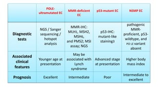 Diagnostic
tests
NGS / Sanger
sequencing /
hotspot
analysis
MMR-IHC:
MLH1, MSH2,
MSH6,
and PMS2; MSI
assay; NGS
p53-IHC:
mutant-like
staining3
pathogenic
MMR-
proficient, p53-
wildtype, and
PO LE variant
absent
Associated
clinical
features
Younger age at
presentation
May be
associated with
Lynch
syndrome
Advanced stage
at presentation
Higher body
mass index
Prognosis Excellent Intermediate Poor
Intermediate to
excellent
POLE-
ultramutated EC
MMR-deficient
EC
p53-mutant EC NSMP EC
 