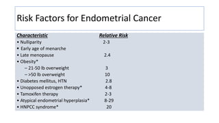 Risk Factors for Endometrial Cancer
Characteristic Relative Risk
• Nulliparity 2-3
 Early age of menarche
• Late menopause 2.4
• Obesity*
– 21-50 lb overweight 3
– >50 lb overweight 10
• Diabetes mellitus, HTN 2.8
• Unopposed estrogen therapy* 4-8
• Tamoxifen therapy 2-3
• Atypical endometrial hyperplasia* 8-29
• HNPCC syndrome* 20
 
