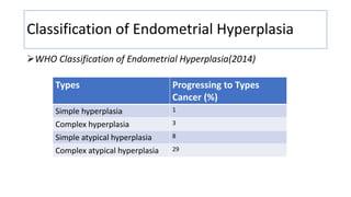 Classification of Endometrial Hyperplasia
WHO Classification of Endometrial Hyperplasia(2014)
Types Progressing to Types
Cancer (%)
Simple hyperplasia 1
Complex hyperplasia 3
Simple atypical hyperplasia 8
Complex atypical hyperplasia 29
 