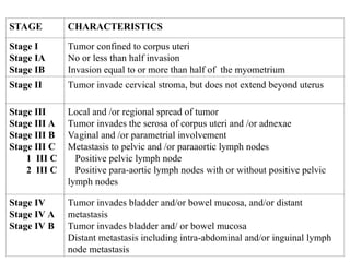 STAGE CHARACTERISTICS
Stage I
Stage IA
Stage IB
Tumor confined to corpus uteri
No or less than half invasion
Invasion equal to or more than half of the myometrium
Stage II Tumor invade cervical stroma, but does not extend beyond uterus
Stage III
Stage III A
Stage III B
Stage III C
1 III C
2 III C
Local and /or regional spread of tumor
Tumor invades the serosa of corpus uteri and /or adnexae
Vaginal and /or parametrial involvement
Metastasis to pelvic and /or paraaortic lymph nodes
Positive pelvic lymph node
Positive para-aortic lymph nodes with or without positive pelvic
lymph nodes
Stage IV
Stage IV A
Stage IV B
Tumor invades bladder and/or bowel mucosa, and/or distant
metastasis
Tumor invades bladder and/ or bowel mucosa
Distant metastasis including intra-abdominal and/or inguinal lymph
node metastasis
 