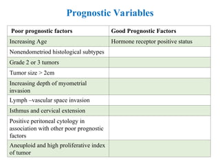 Prognostic Variables
Poor prognostic factors Good Prognostic Factors
Increasing Age Hormone receptor positive status
Nonendometriod histological subtypes
Grade 2 or 3 tumors
Tumor size > 2cm
Increasing depth of myometrial
invasion
Lymph –vascular space invasion
Isthmus and cervical extension
Positive peritoneal cytology in
association with other poor prognostic
factors
Aneuploid and high proliferative index
of tumor
 