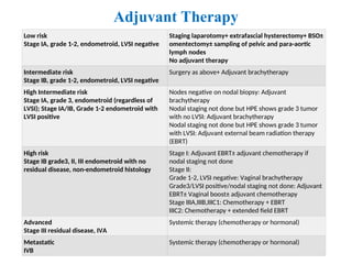 Adjuvant Therapy
Low risk
Stage IA, grade 1-2, endometroid, LVSI negative
Staging laparotomy+ extrafascial hysterectomy+ BSO±
omentectomy± sampling of pelvic and para-aortic
lymph nodes
No adjuvant therapy
Intermediate risk
Stage IB, grade 1-2, endometroid, LVSI negative
Surgery as above+ Adjuvant brachytherapy
High Intermediate risk
Stage IA, grade 3, endometroid (regardless of
LVSI); Stage IA/IB, Grade 1-2 endometroid with
LVSI positive
Nodes negative on nodal biopsy: Adjuvant
brachytherapy
Nodal staging not done but HPE shows grade 3 tumor
with no LVSI: Adjuvant brachytherapy
Nodal staging not done but HPE shows grade 3 tumor
with LVSI: Adjuvant external beam radiation therapy
(EBRT)
High risk
Stage IB grade3, II, III endometroid with no
residual disease, non-endometroid histology
Stage I: Adjuvant EBRT± adjuvant chemotherapy if
nodal staging not done
Stage II:
Grade 1-2, LVSI negative: Vaginal brachytherapy
Grade3/LVSI positive/nodal staging not done: Adjuvant
EBRT± Vaginal boost± adjuvant chemotherapy
Stage IIIA,IIIB,IIIC1: Chemotherapy + EBRT
IIIC2: Chemotherapy + extended field EBRT
Advanced
Stage III residual disease, IVA
Systemic therapy (chemotherapy or hormonal)
Metastatic
IVB
Systemic therapy (chemotherapy or hormonal)
 
