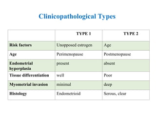 Clinicopathological Types
TYPE 1 TYPE 2
Risk factors Unopposed estrogen Age
Age Perimenopause Postmenopause
Endometrial
hyperplasia
present absent
Tissue differentiation well Poor
Myometrial invasion minimal deep
Histology Endometrioid Serous, clear
 