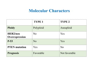 TYPE 1 TYPE 2
Ploidy Polyploid Aneuploid
HER2/neu
Overexpression
No Yes
P-53 No Yes
PTEN mutation Yes No
Prognosis Favorable Not favorable
Molecular Characters
 