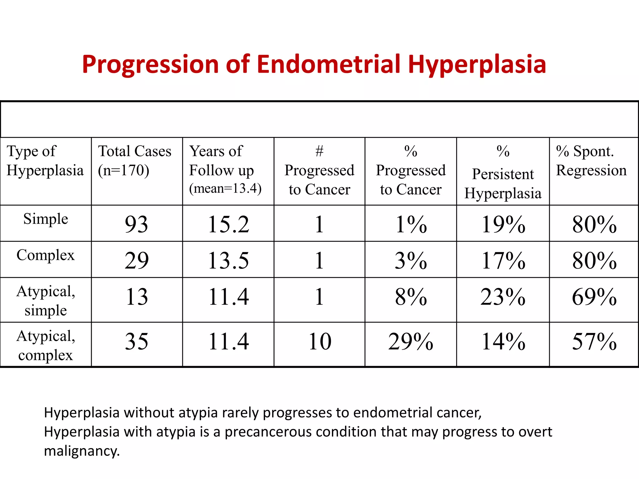 Progressionof Endometrial HyperplasiaHyperplasia without atypia rarely progresses to endometrial cancer, Hyperplasia with atypia is a precancerous condition that may progress to overt malignancy.