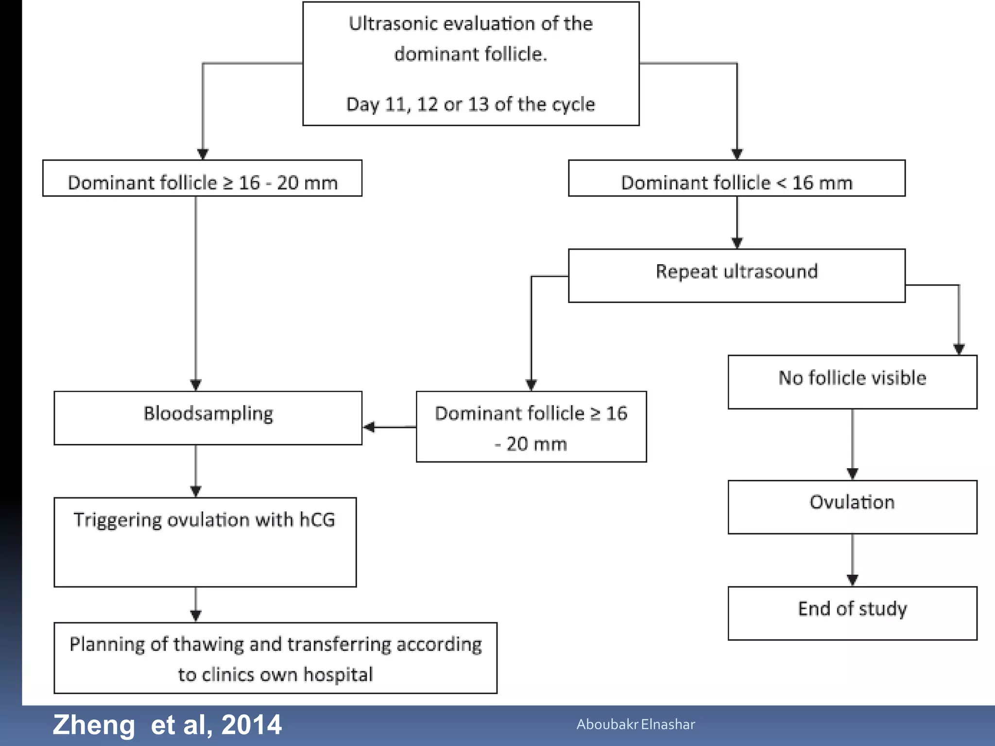 Zheng et al, 2014 AboubakrElnashar
 