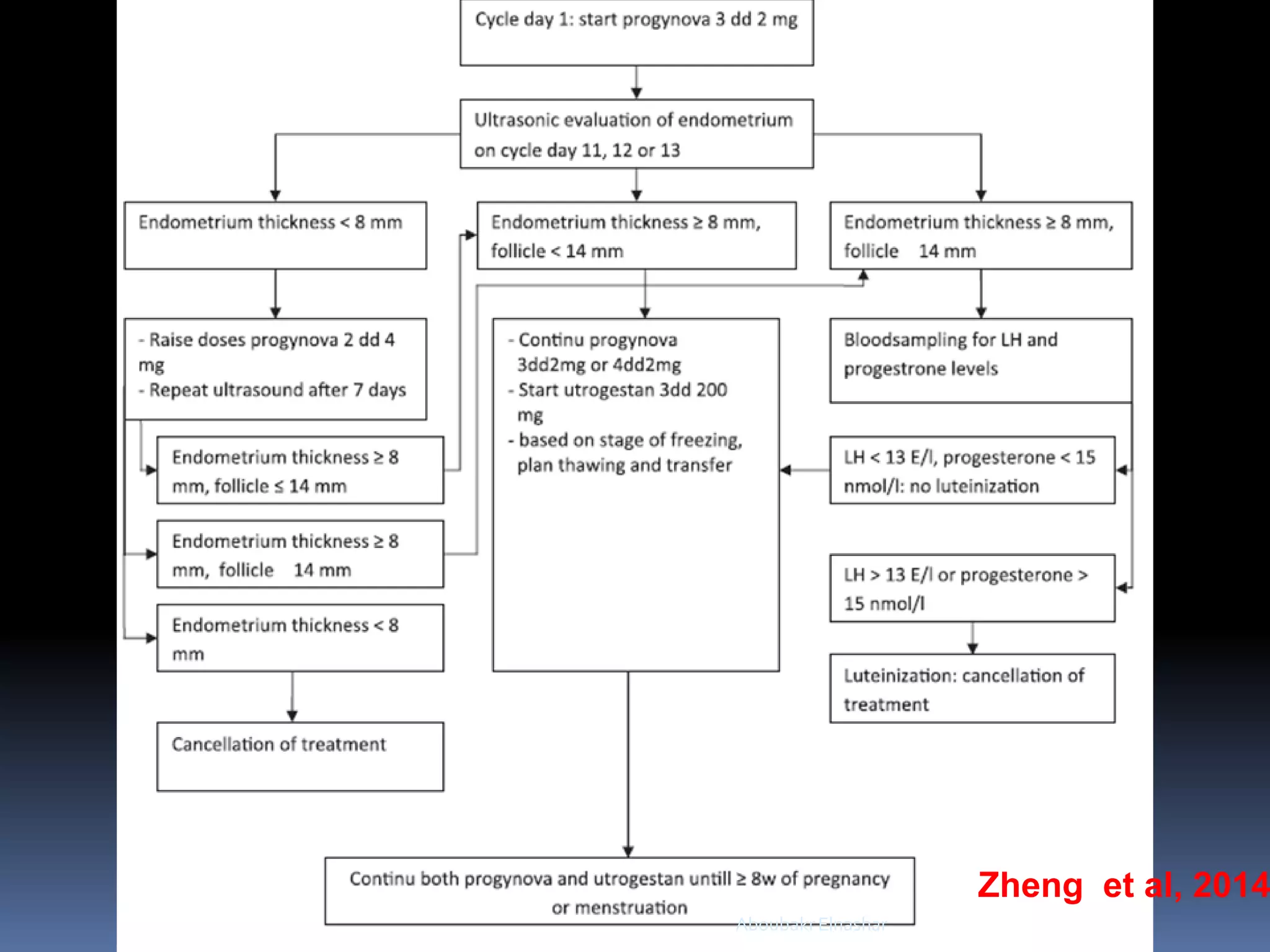 Zheng et al, 2014
AboubakrElnashar
 