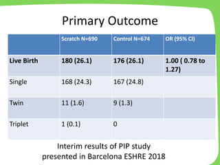 Primary Outcome
Scratch N=690 Control N=674 OR (95% Cl)
Live Birth 180 (26.1) 176 (26.1) 1.00 ( 0.78 to
1.27)
Single 168 (24.3) 167 (24.8)
Twin 11 (1.6) 9 (1.3)
Triplet 1 (0.1) 0
Interim results of PIP study
presented in Barcelona ESHRE 2018
 