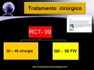 Tratamento não cirúrgico30Cochrane BVSO uso dos análogos do GnRH por 3 a 6 meses em pacientes com endometriose moderada e avançada melhorou em até 4x as taxas de gravidez quando foram submetidas a fertilização in vitroMas cuidado Apenas três trials foram classificados Não era apenas pacientes com endometriomas Somente 165 pacientes analisadas http://evangelistatorquato.blogspot.com