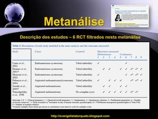 MetanáliseDescrição dos estudos – 6 RCT filtrados nesta metanálisehttp://evangelistatorquato.blogspot.com9