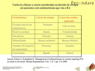 Variáveis clínicas a serem consideradas na decisão de cirurgia em pacientes com endometrioma que vão a RA Garcia-Velasco J, Somigliana E. Management of endometriomas in women requiring IVF: to touch or not touch. Human Reproduction, Vol. 1, N. 1 pp. 1-6, 2009  Características A favor da cirurgia A favor da conduta expectante Cirurgias prévias de Endometriose Nenhuma Uma ou mais   Reserva ovariana Intacta Comprometida Dor pélvica Presente Ausente Bilateralidade Doença unilateral Doença bilateral Achados US suspeitos de malignidade Presentes Ausentes Crescimento Rápido Estável 