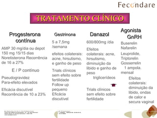 TRATAMENTO CLÍNICO Progesterona  contínua AMP 30 mg/dia ou depot 150 mg 15/15 dias Noretisterona Recorrência de 16 a 27% E / P contínuo Pseudogravidez  Para-efeito elevados  Eficácia discutível Recorrência de 10 a 23% Gestrinona 5 a 7,5mg  /semana efeitos colaterais: acne, hirsutismo, e ganho de peso Trials clínicos sem efeito sobre fertilidade  Follow up pequeno  Eficácia discutível Agonista  GnRH Buserelin  Nafarelin Leuprolide, Triptorelin  Gosserrelin  1 ampola.  mensal Efeitos colaterais: diminuição da libido, ondas de calor e secura vaginal Danazol 600/800mg  /dia Efeitos colaterais: acne, hirsutismo, diminuição da libido e ganho de peso  triglicerídeos  Trials clínicos sem efeito sobre fertilidade 