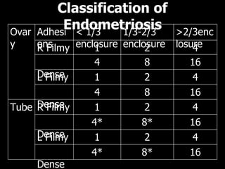 Classification of Endometriosis 16 8* 4 * Dense 4 2 1 L Filmy 16 8* 4 * Dense 4 2 1 R Filmy Tube 16 8 4 Dense 4 2 1 L Filmy 16 8 4 Dense 4 2 1 R Filmy >2/3enclosure 1/3-2/3 enclosure < 1/3 enclosure Adhesions Ovary 