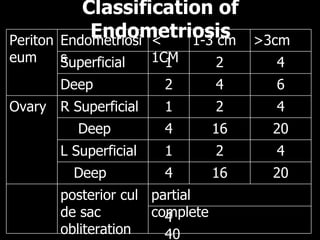 Classification of Endometriosis 20 16 4 Deep 4  40 partial  complete posterior cul de sac   obliteration 20 16 4 Deep 4 2 1 L Superficial 4 2 1 R Superficial Ovary 6 4 2 Deep 4 2 1 Superficial >3cm 1-3 cm < 1CM Endometriosis Peritoneum 