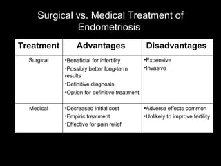 Surgical vs. Medical Treatment of Endometriosis    Effective for pain relief Unlikely to improve fertility Empiric treatment Adverse effects common Decreased initial cost Medical   Option for definitive treatment   Definitive diagnosis Invasive Possibly better long-term results Expensive Beneficial for infertility Surgical Disadvantages Advantages Treatment Adverse effects common Unlikely to improve fertility  Decreased initial cost Empiric treatment Effective for pain relief  Medical Expensive Invasive  Beneficial for infertility Possibly better long-term results Definitive diagnosis  Option for definitive treatment  Surgical Disadvantages   A dvantages   Treatment 