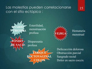 Las molestias pueden correlacionarse
con el sitio ectópico :
15
OVARIO
Y TROMPA
FONDO
DE SACO
Esterilidad,
menstruación
profusa
Dispareunia
profusa
TABIQUE
RECTOVAGINAL
COLON
Defecacción dolorosa
Obstrucción parcial
Sangrado rectal
Dolor en sacro coccix
VEJIGA
Hematuria
menstrual
 
