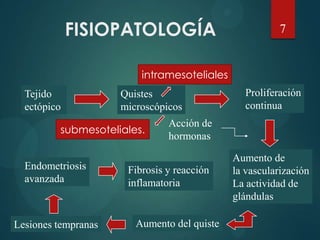 FISIOPATOLOGÍA 7
Tejido
ectópico
Quistes
microscópicos
Proliferación
continua
Aumento de
la vascularización
La actividad de
glándulas
Acción de
hormonas
Aumento del quisteLesiones tempranas
Endometriosis
avanzada
Fibrosis y reacción
inflamatoria
intramesoteliales
submesoteliales.
 
