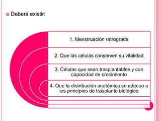 

Deberá existir:

1. Menstruación retrograda
2. Que las células conserven su vitalidad
3. Células que sean trasplantables y con
capacidad de crecimiento
4. Que la distribución anatómica se adecua a
los principios de trasplante biológico

 