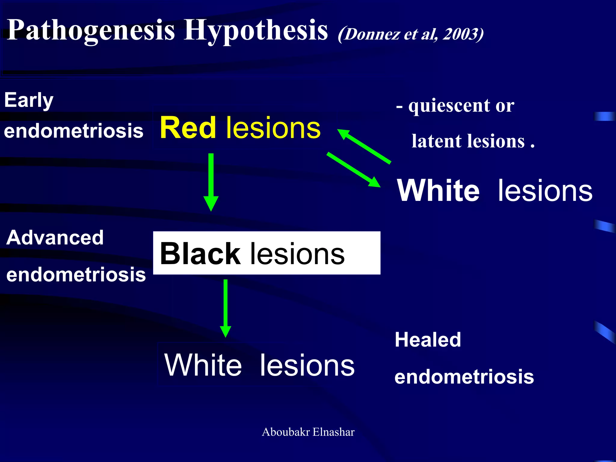 Pathogenesis Hypothesis (Donnez et al, 2003)
- quiescent or
latent lesions .Red lesions
White lesions
Black lesions
White lesions
Advanced
endometriosis
Early
endometriosis
Healed
endometriosis
Aboubakr Elnashar
 