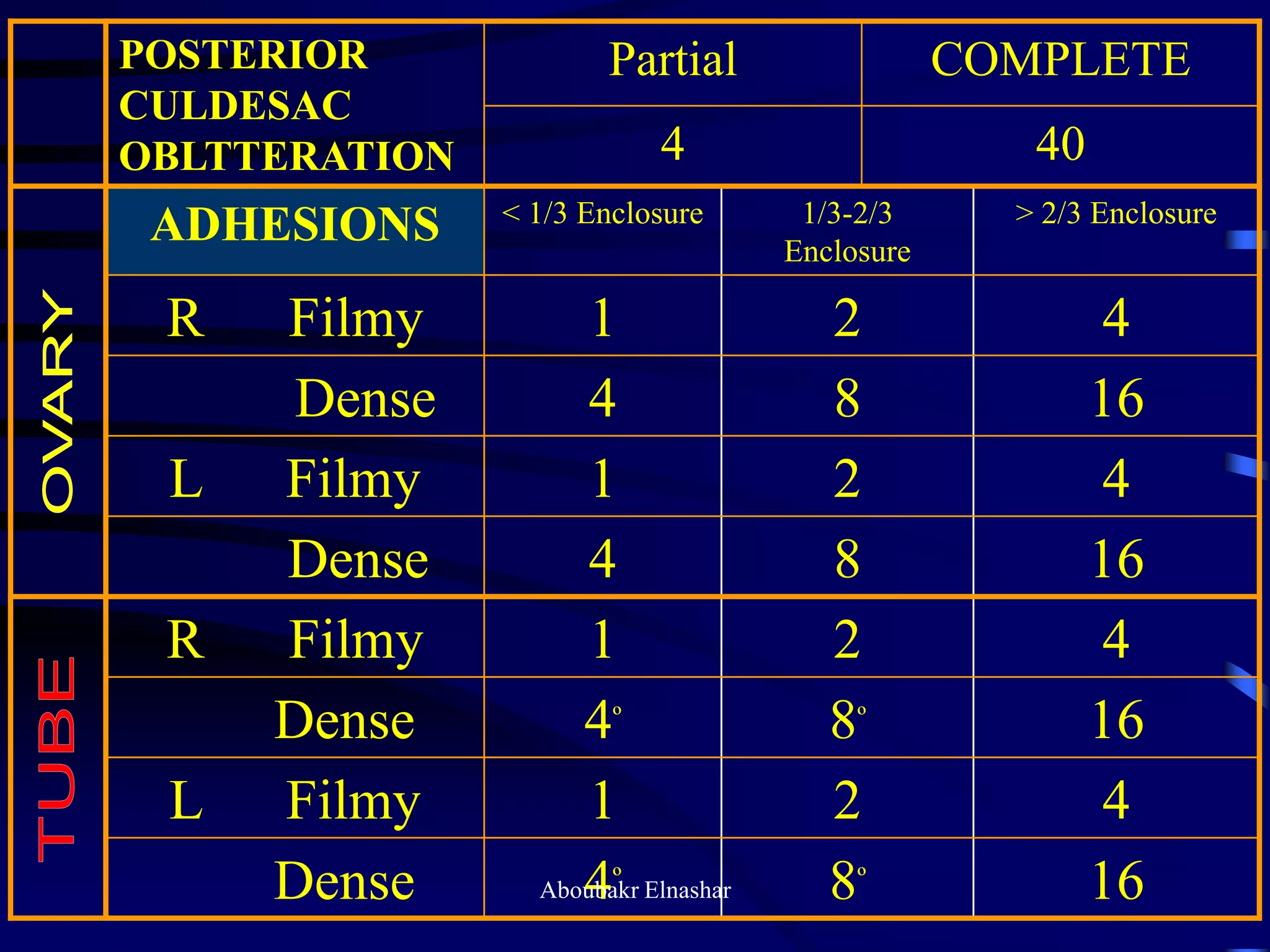 COMPLETEPartialPOSTERIOR
CULDESAC
OBLTTERATION 404
> 2/3 Enclosure1/3-2/3
Enclosure
< 1/3 Enclosure
ADHESIONS
421R Filmy
1684Dense
421L Filmy
1684Dense
421R Filmy
168º4ºDense
421L Filmy
168º4ºDense Aboubakr Elnashar
 