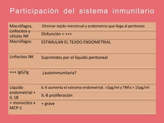 Participación del sistema inmunitario
Macrófagos,
Linfocitos y
células NK
Eliminar tejido menstrual y endometrio que llega al peritoneo
Disfunción = +++
Macrófagos ESTIMULAN EL TEJIDO ENDOMETRIAL
Linfocitos NK Suprimidos por el líquido peritoneal
+++ IgG/Ig ¿autoinmunitaria?
Líquido
endometrial +
IL 1B
IL-6 aumenta el estroma endometrial. >2pg/ml y TNFa > 15pg/ml
IL-8 proliferación
+ monocitos x
MCP-1
+ grave
 