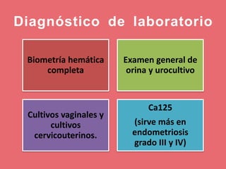 Diagnóstico de laboratorio
Biometría hemática
completa
Examen general de
orina y urocultivo
Cultivos vaginales y
cultivos
cervicouterinos.
Ca125
(sirve más en
endometriosis
grado III y IV)
 