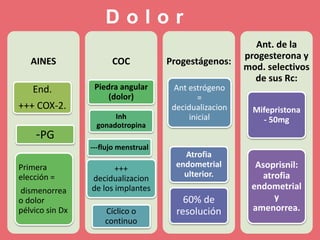 D o l o r
AINES
End.
+++ COX-2.
-PG
Primera
elección =
dismenorrea
o dolor
pélvico sin Dx
COC
Piedra angular
(dolor)
Inh
gonadotropina
---flujo menstrual
+++
decidualizacion
de los implantes
Cíclico o
continuo
Progestágenos:
Ant estrógeno
=
decidualizacion
inicial
Atrofia
endometrial
ulterior.
60% de
resolución
Ant. de la
progesterona y
mod. selectivos
de sus Rc:
Mifepristona
- 50mg
Asoprisnil:
atrofia
endometrial
y
amenorrea.
 